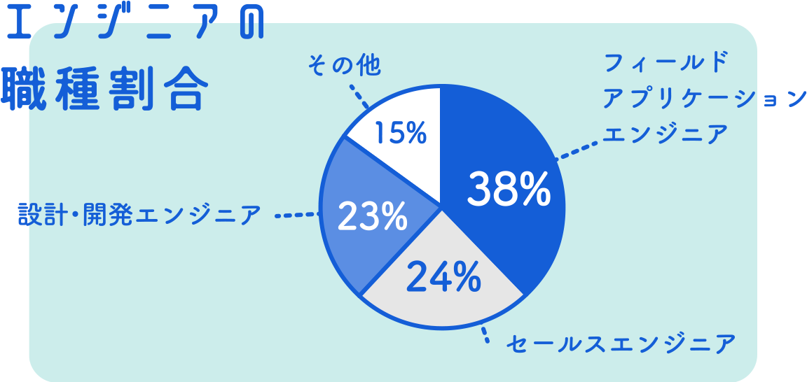 エンジニアの職種割合