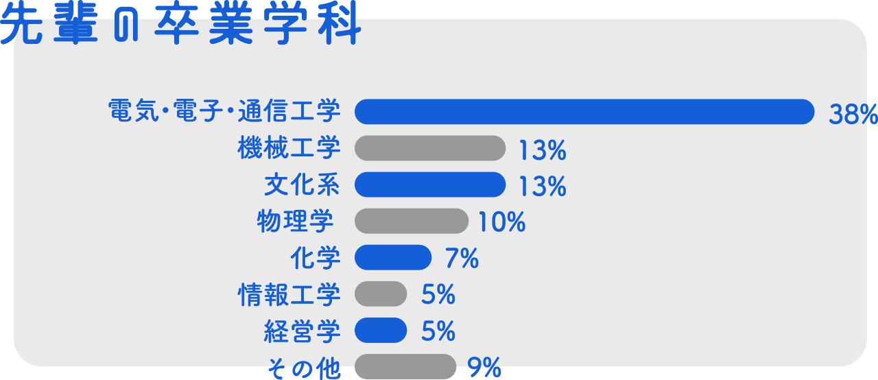 エンジニアの職種割合