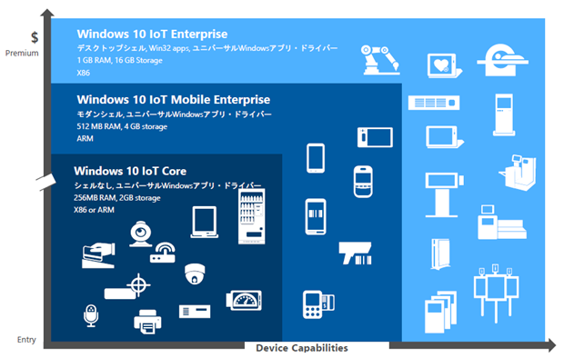 ください Windows 10 IoT Enterprise搭載 miniPC (Intel Core i3-10110U/8GB/M.2