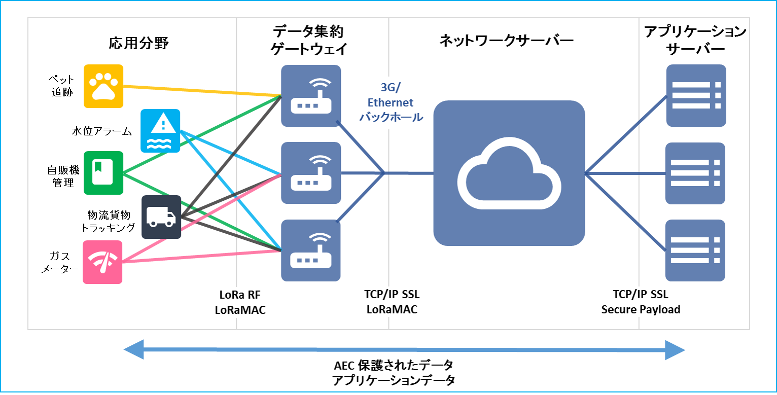 Lora 通信　概念図 RYOYO ELECTRO Corporation