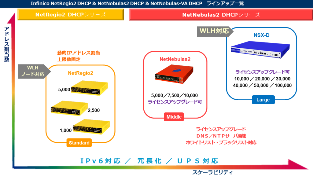 インフィニコ Dhcp アプライアンスサーバー 菱洋エレクトロ株式会社