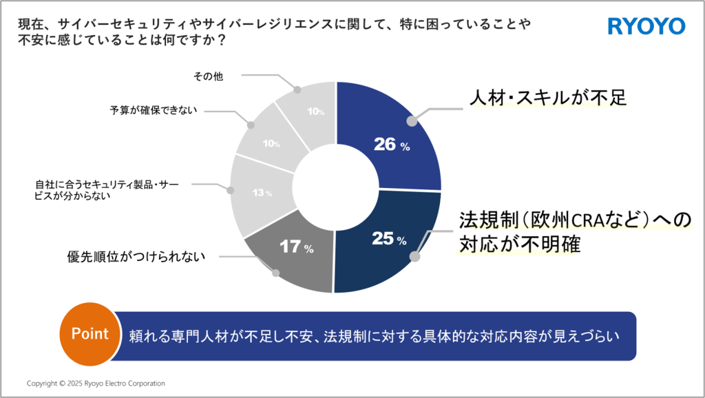 現在、サイバーセキュリティやサイバーレジリエンスに関して、特に困っていることや不安に感じていることは何ですか？に対するアンケート結果